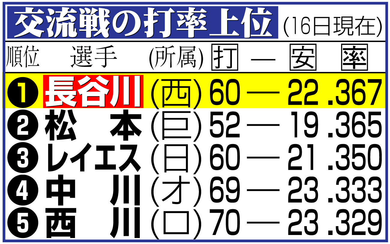 【イラスト】交流戦の打率上位（16日現在）