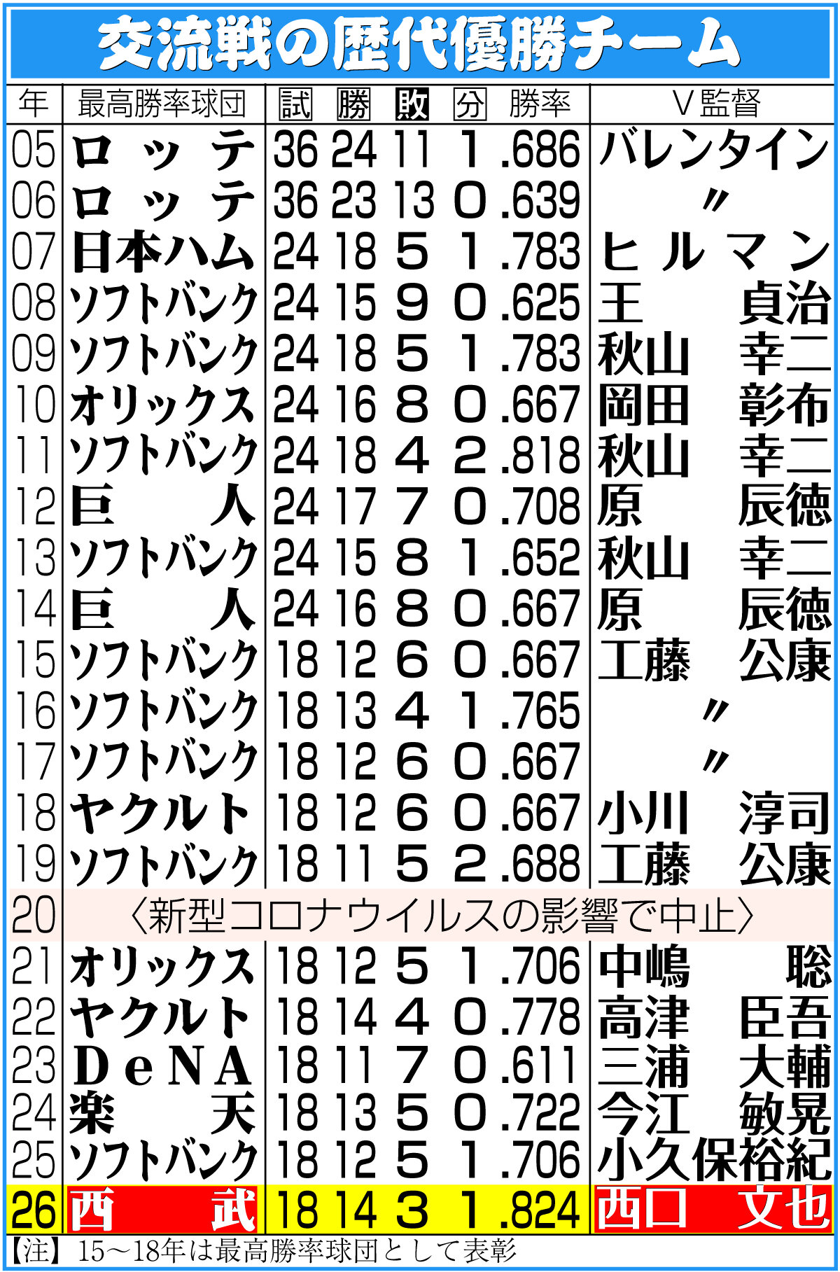 【イラスト】交流戦の歴代優勝チーム