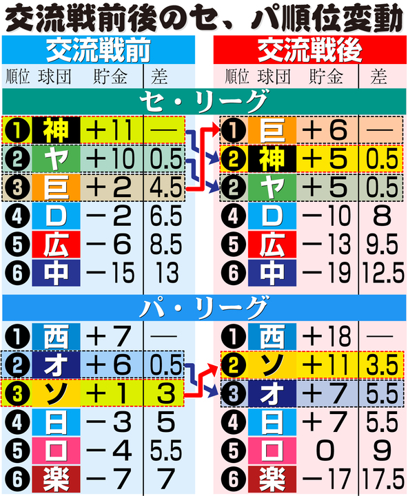 【イラスト】交流戦前後のセ・パ順位変動