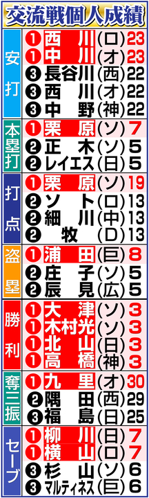 【イラスト】交流戦個人成績