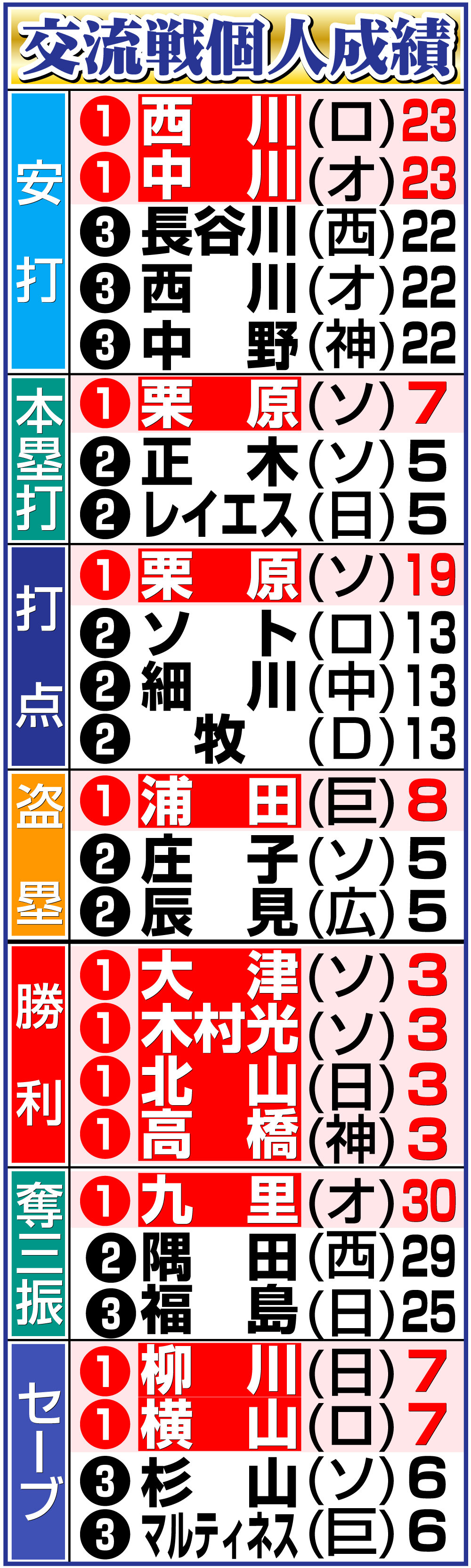 【イラスト】交流戦主要部門3傑