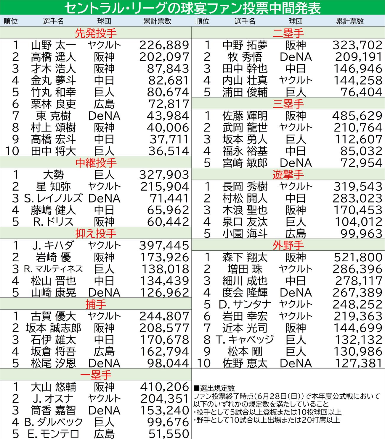 【一覧】セ・リーグ球宴ファン投票／中間発表（2026年6月18日）