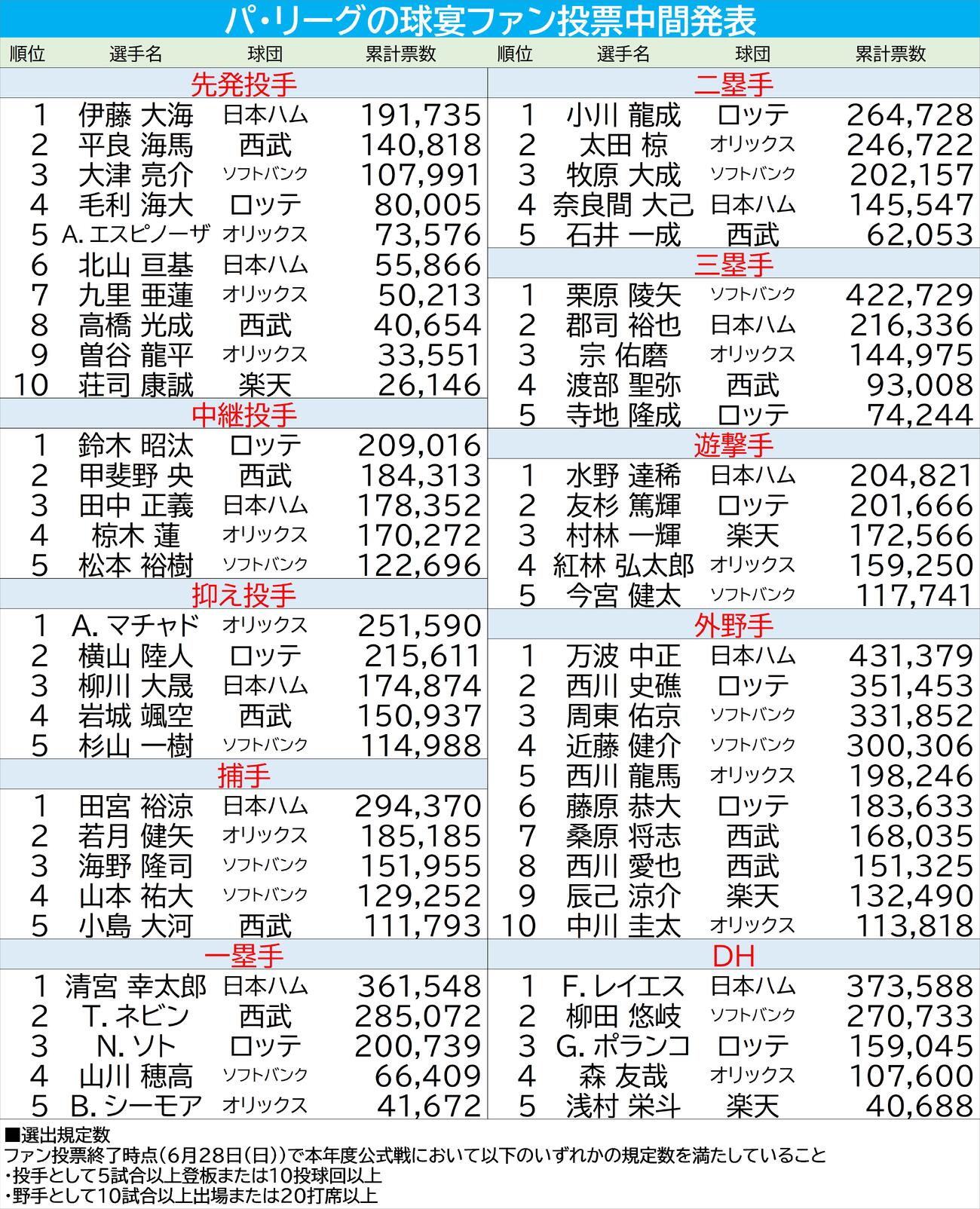 【一覧】パ・リーグ球宴ファン投票／中間発表（2026年6月18日）