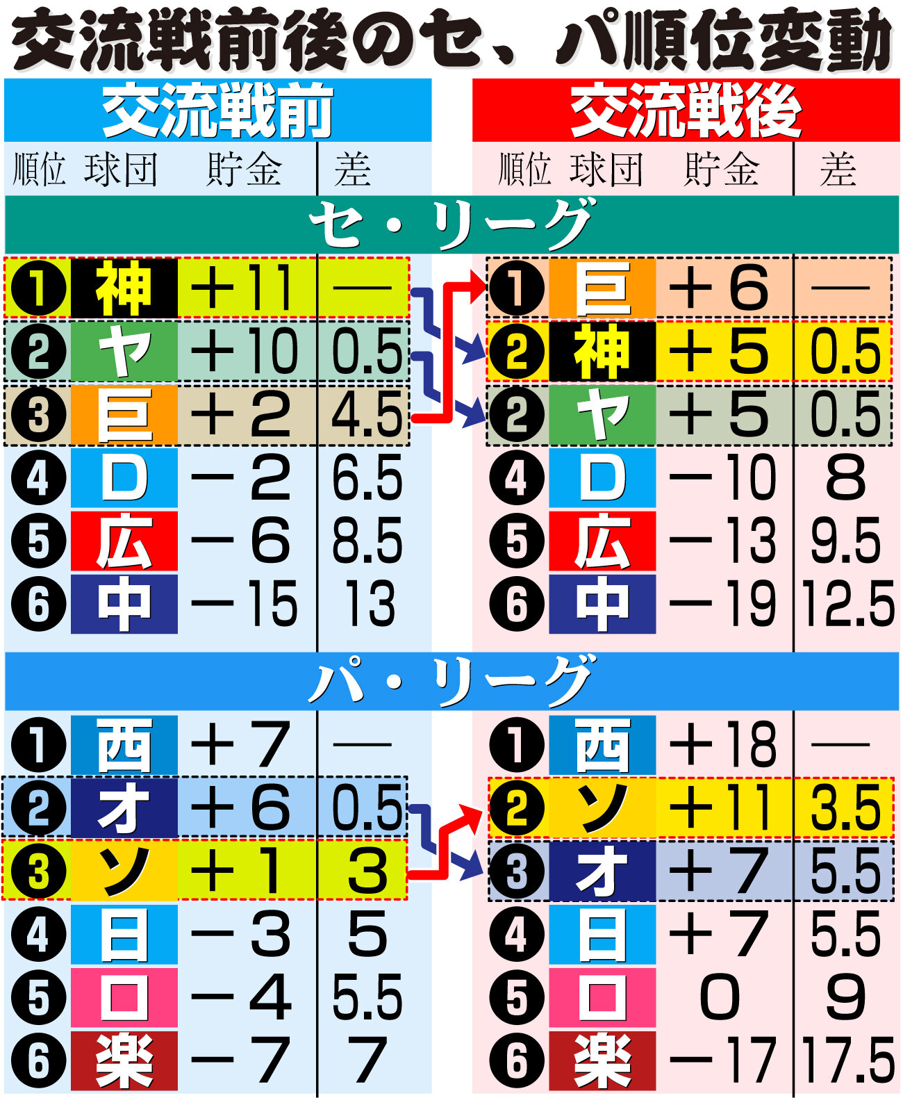 【イラスト】交流戦前後のセ、パ順位変動