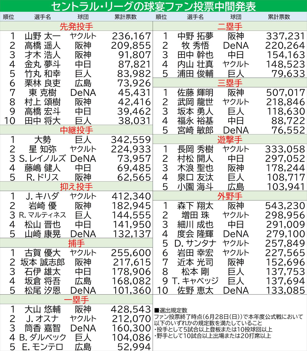 【一覧】セ・リーグ球宴ファン投票／中間発表（2026年6月19日）
