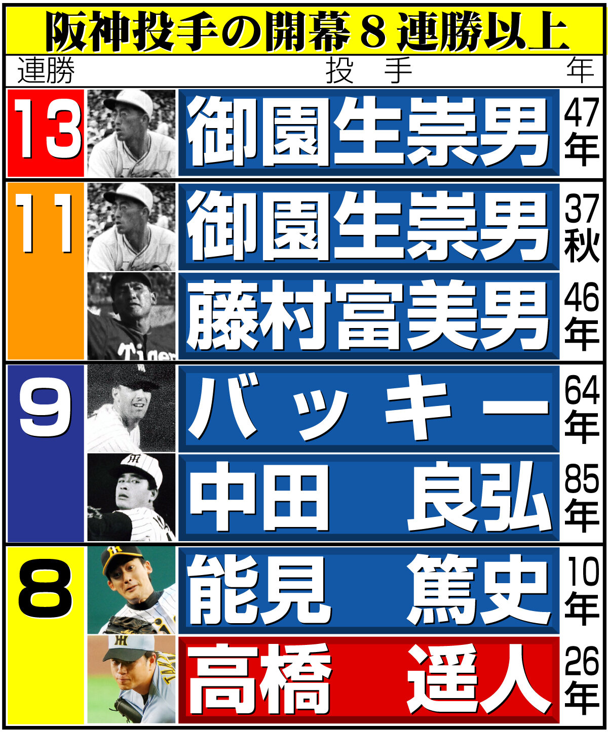 【イラスト】阪神投手の開幕8連勝以上
