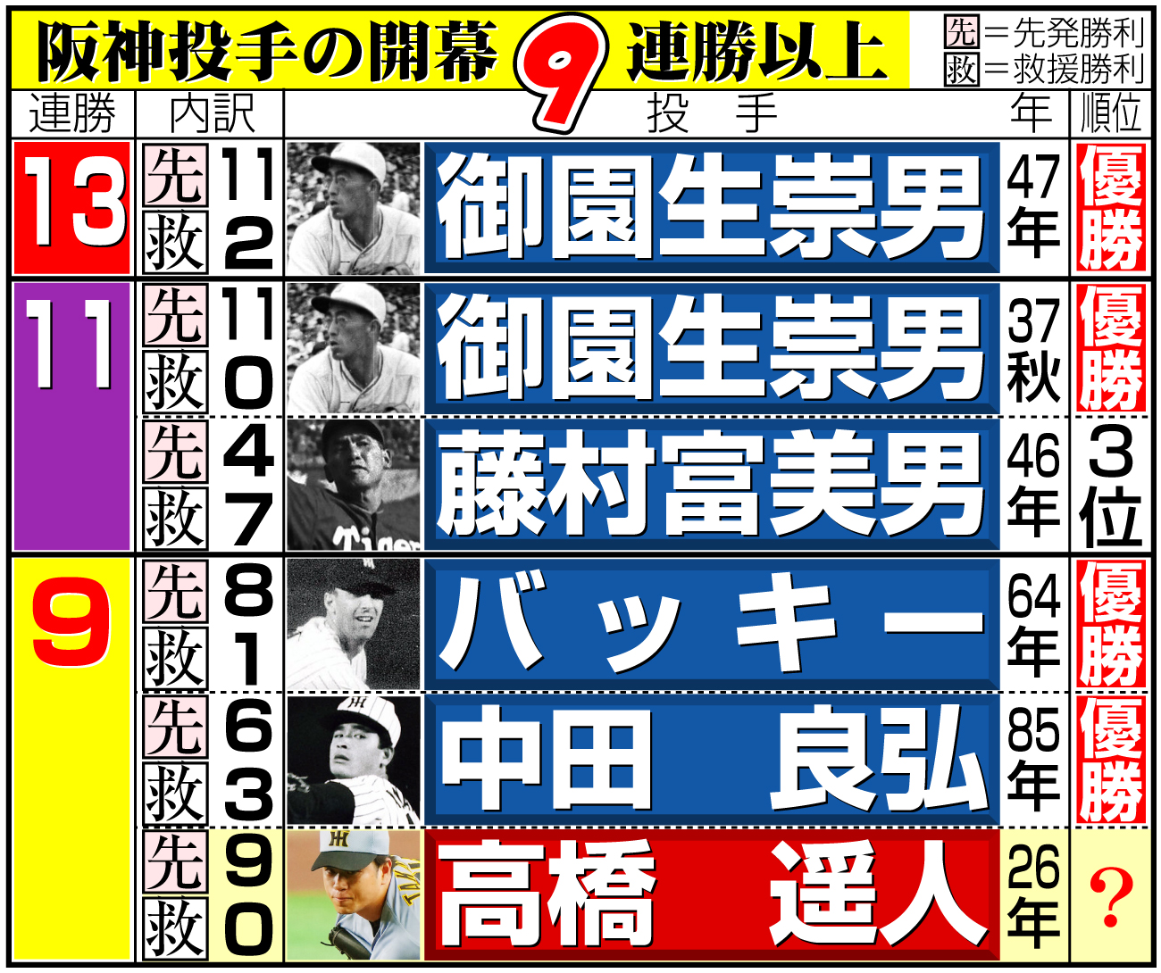 【イラスト】阪神投手の開幕９連勝以上