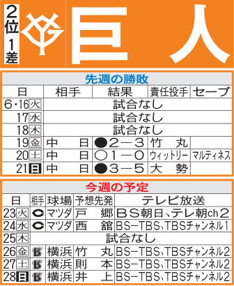 巨人先週の勝敗と今週の予定