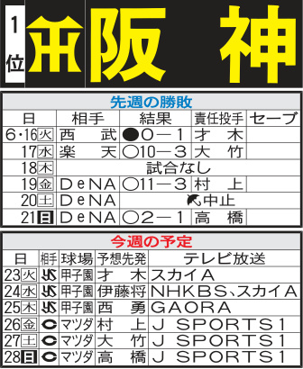 阪神先週の勝敗と今週の予定
