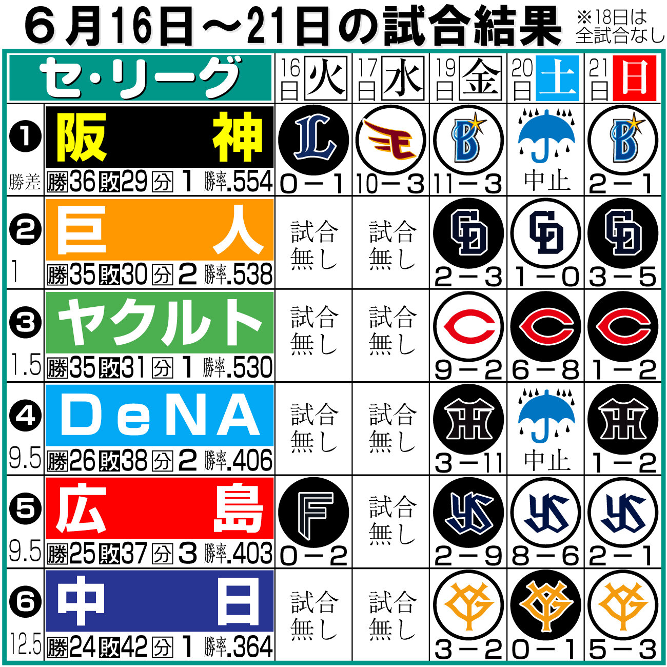 【イラスト】セ・リーグ1週間振り返り16～21日