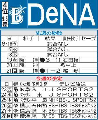 DeNA先週の勝敗と今週の予定
