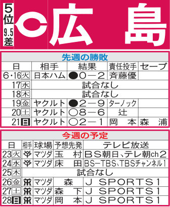 広島先週の勝敗と今週の予定