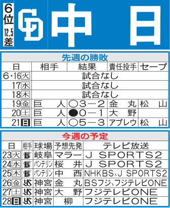 中日先週の勝敗と今週の予定