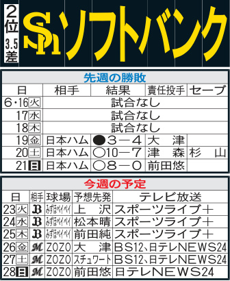 ソフトバンク先週の勝敗と今週の予定