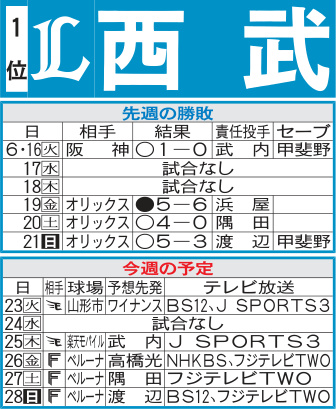 西武先週の勝敗と今週の予定（21日現在）