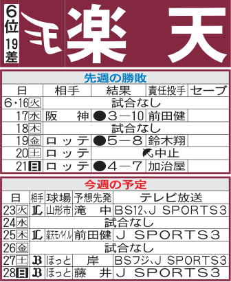 楽天先週の勝敗と今週の予定（21日現在）