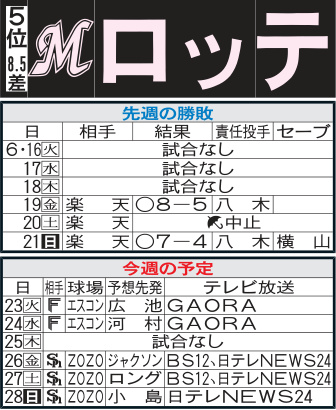 ロッテ先週の勝敗と今週の予定