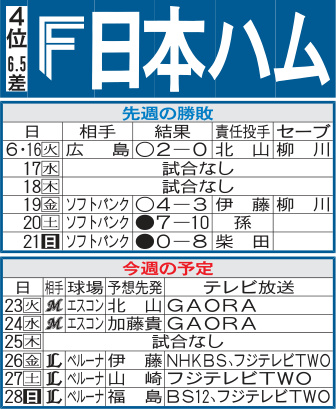 日本ハム先週の勝敗と今週の予定