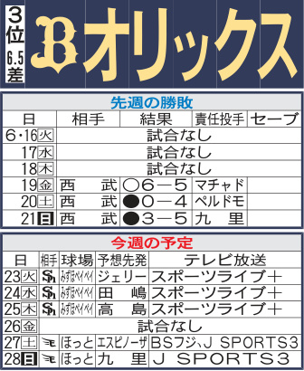オリックス先週の勝敗と今週の予定
