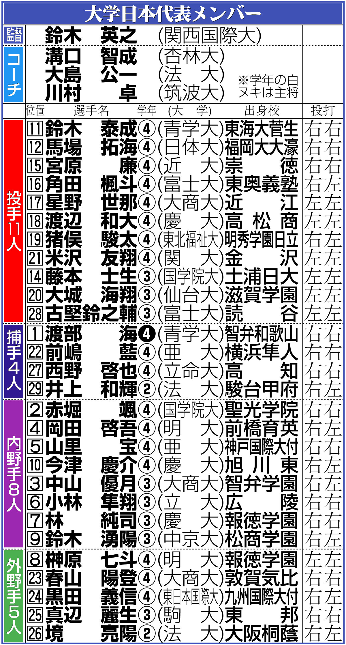 【イラスト】大学日本代表メンバー