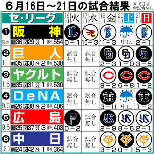 【イラスト】セ・リーグ1週間振り返り16~21日