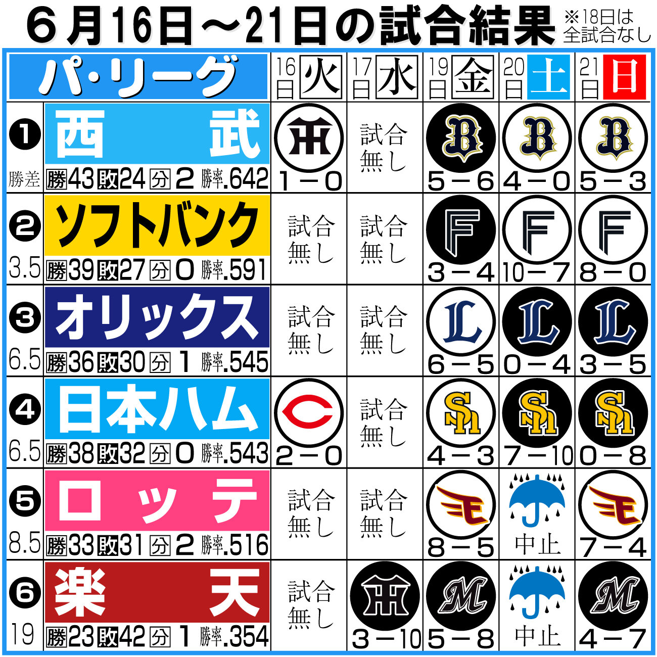 【イラスト】パ・リーグ1週間振り返り16～21日