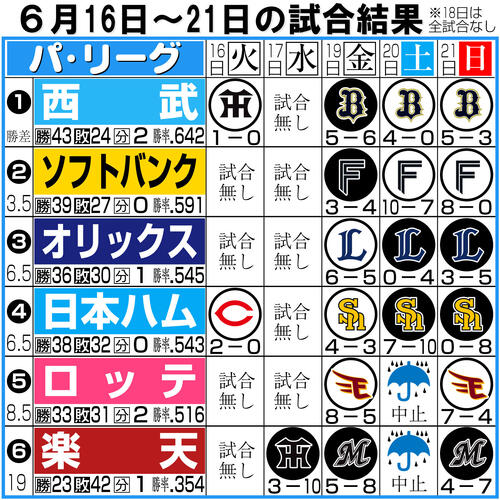 【イラスト】パ・リーグ1週間振り返り16~21日