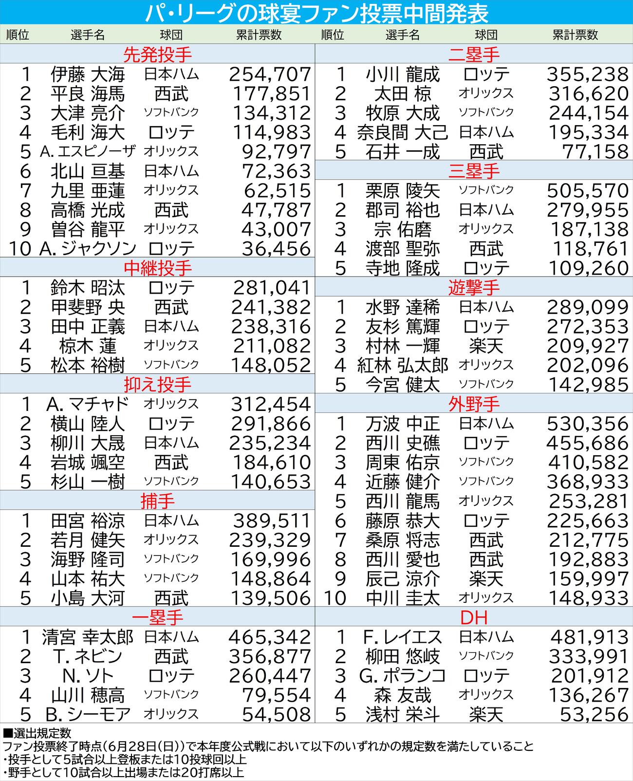 【一覧】パ・リーグ球宴ファン投票／中間発表（2026年6月25日）