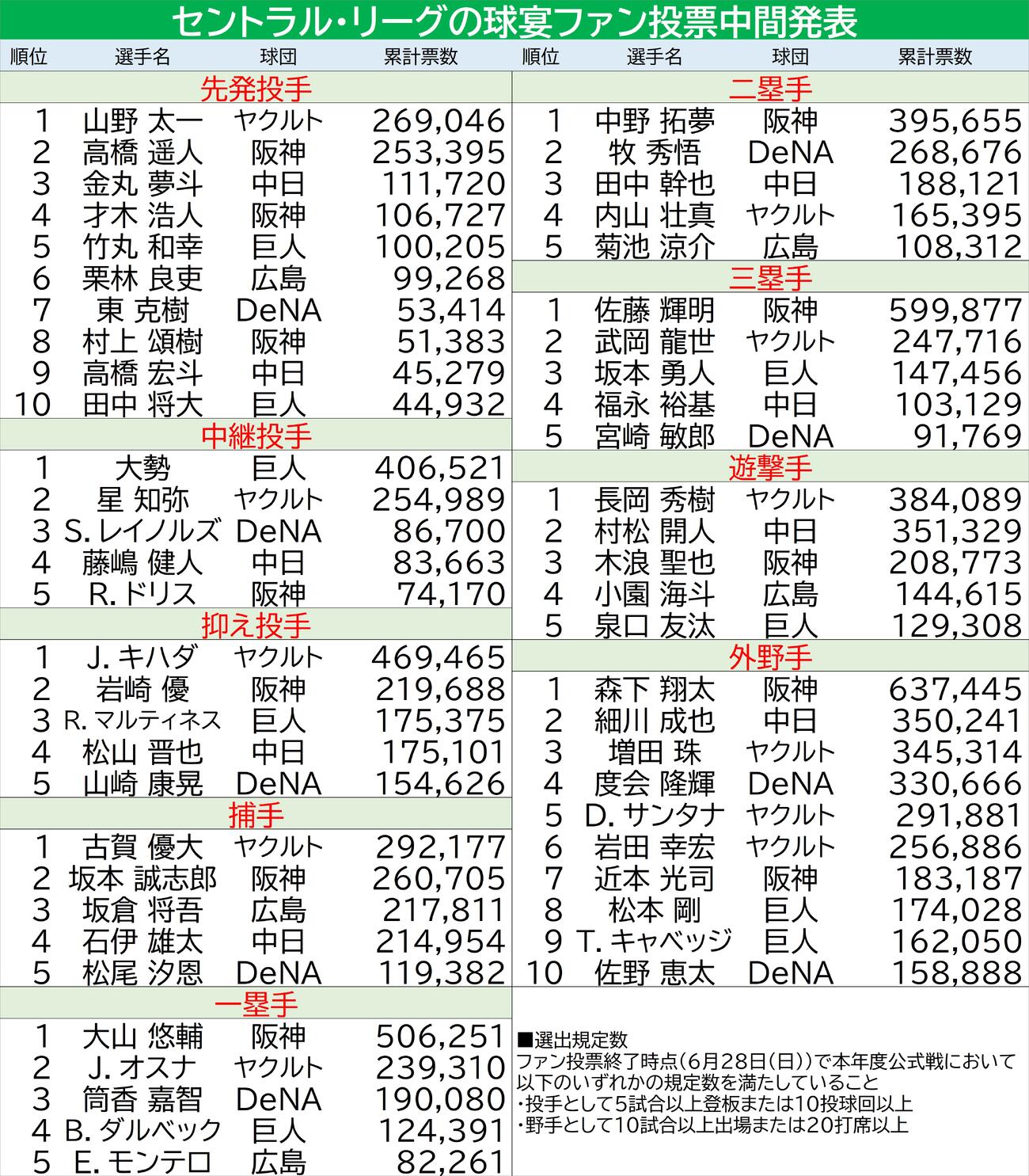 【一覧】セ・リーグ球宴ファン投票／中間発表（2026年6月25日）