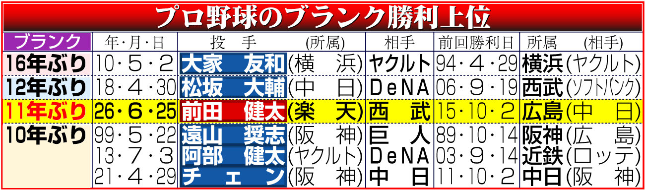 【イラスト】プロ野球のブランク勝利上位