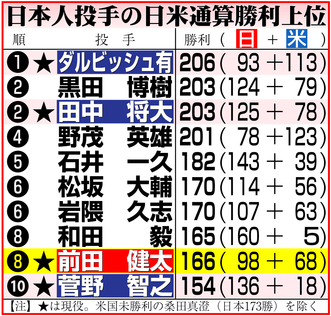 【イラスト】日本人投手の日米通算勝利上位
