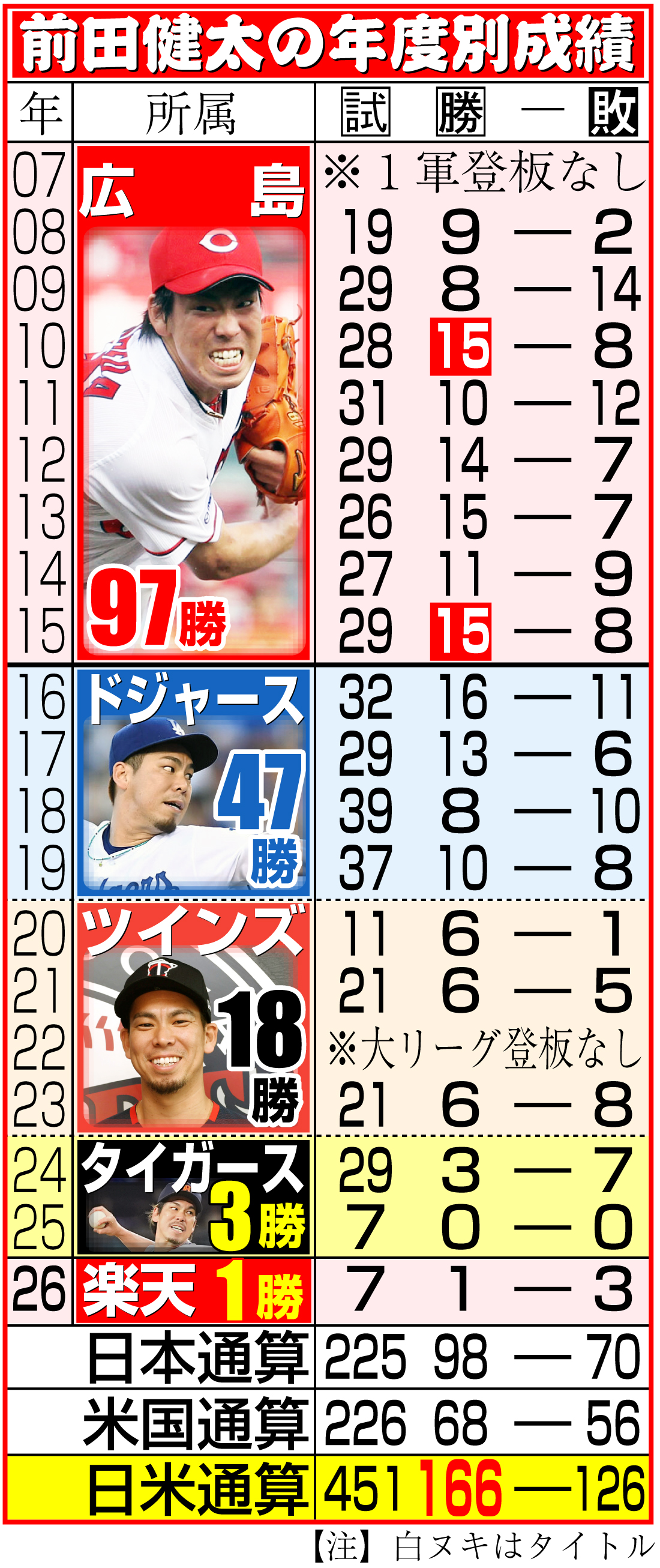 【イラスト】前田健太の年度別成績