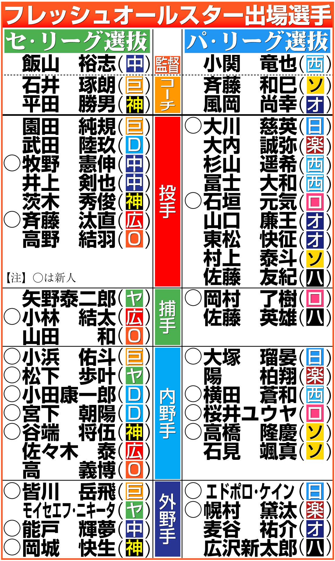 【イラスト】フレッシュオールスター出場選手