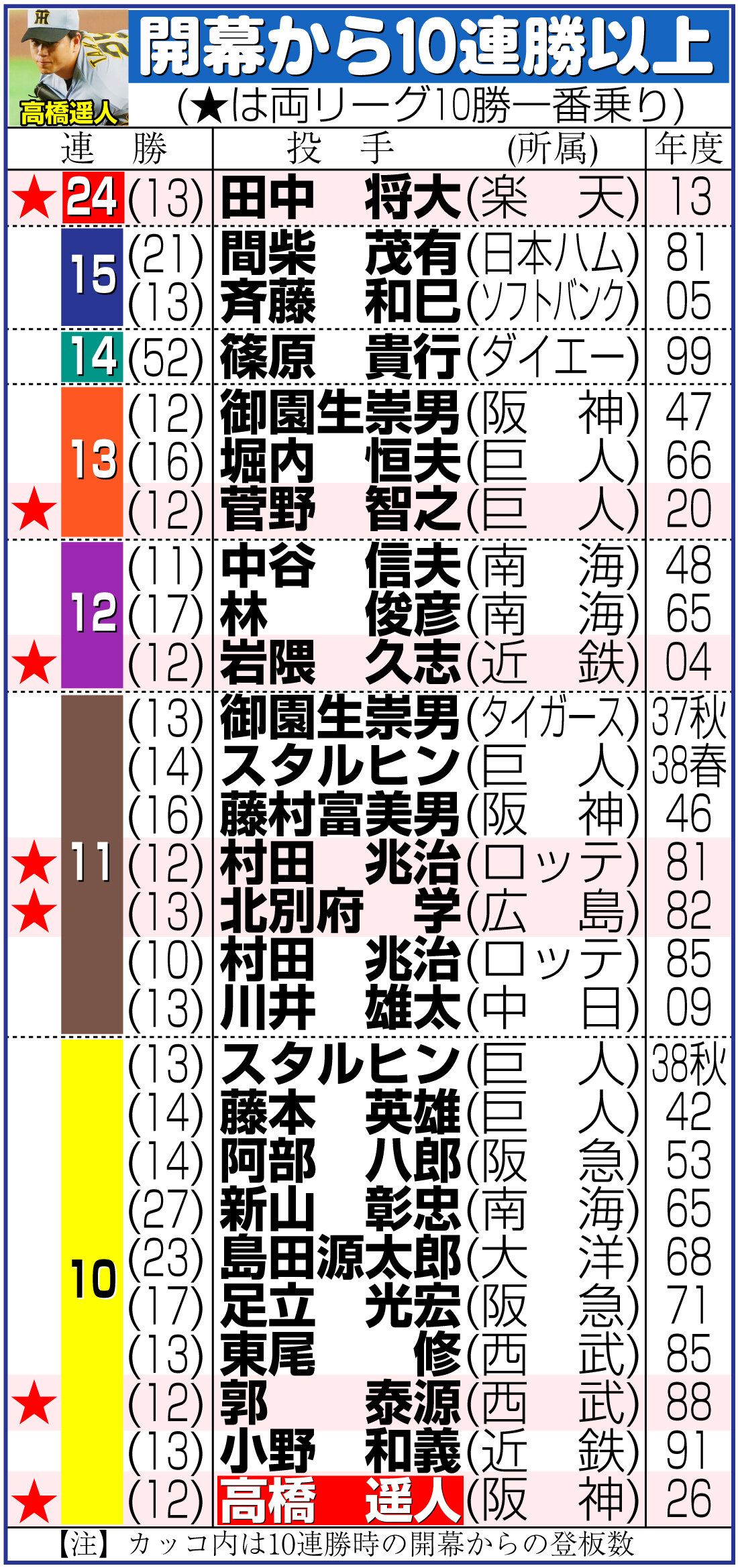 【イラスト】阪神投手の開幕10連勝以上