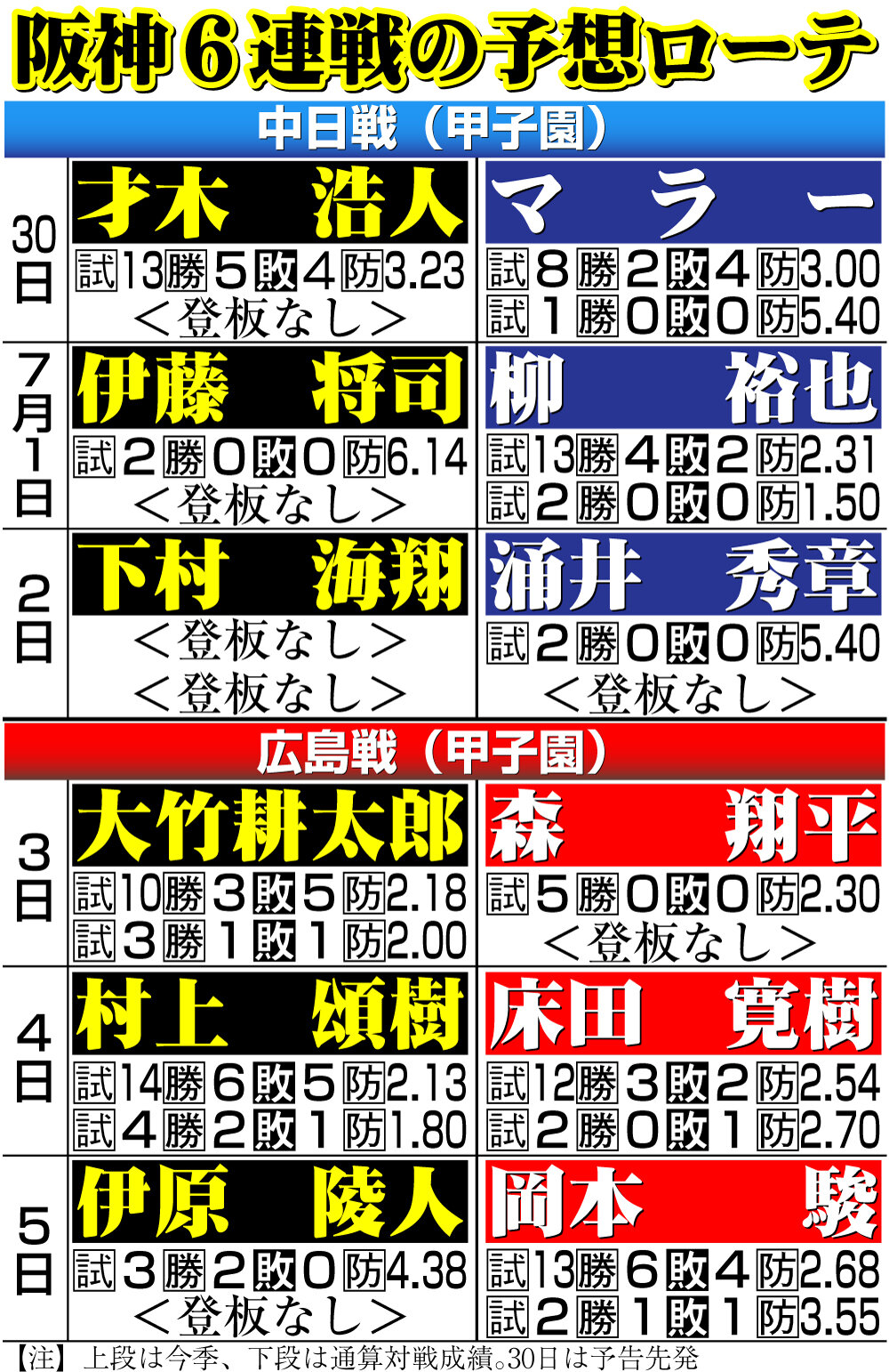 【イラスト】阪神6連戦の予想ローテ