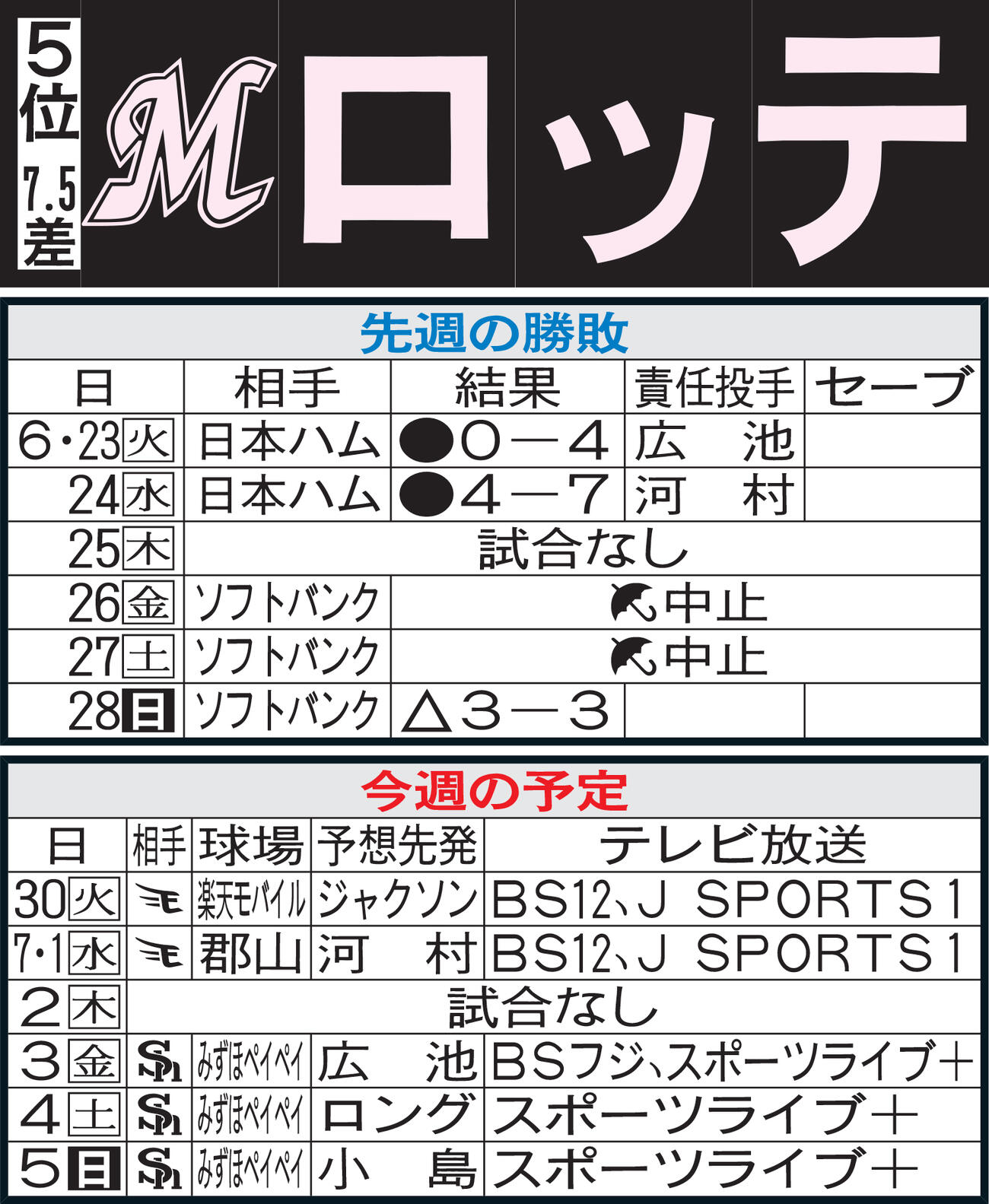 ロッテ先週の勝敗と今週の予定（29日現在）