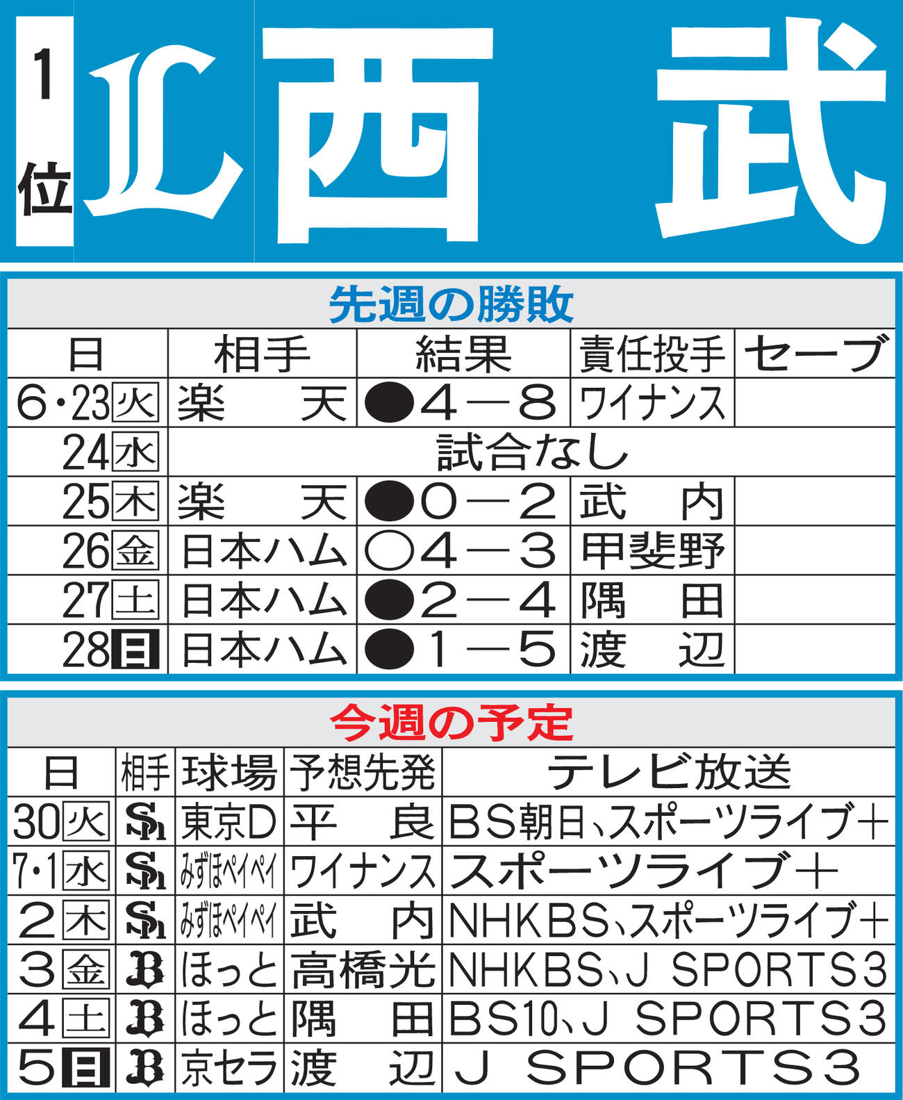 西武先週の勝敗と今週の予定（29日現在）