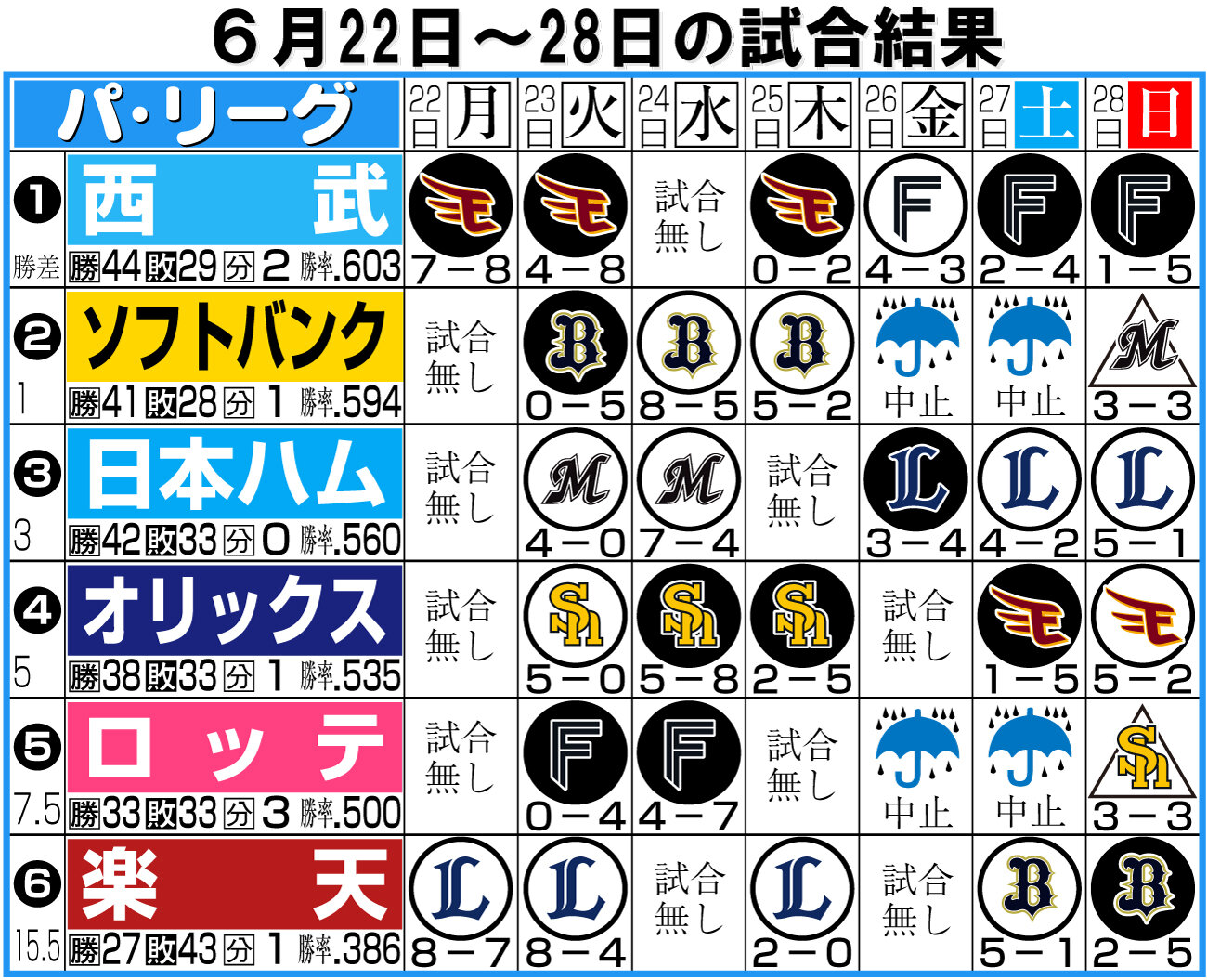 【イラスト】パ・リーグ1週間振り返り6月22～28日