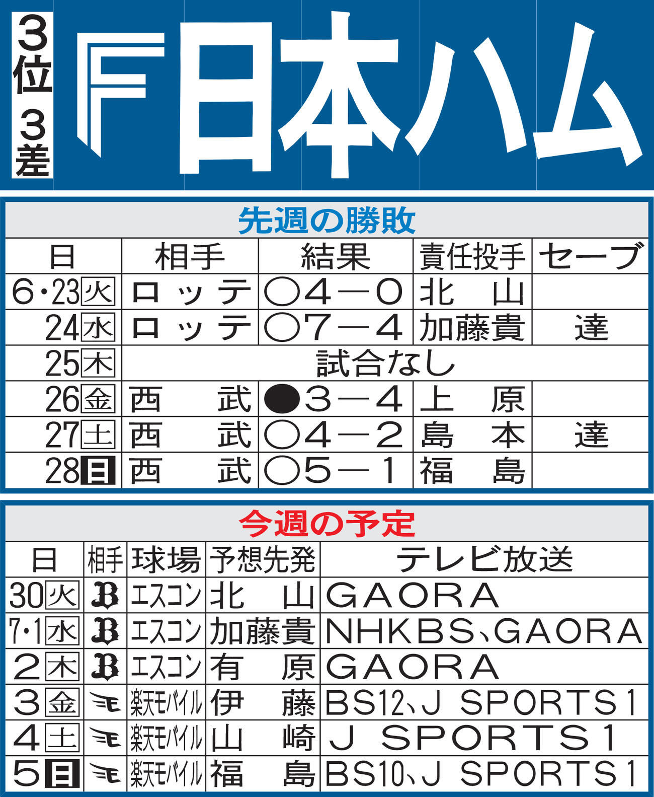 日本ハム先週の勝敗と今週の予定（29日現在）