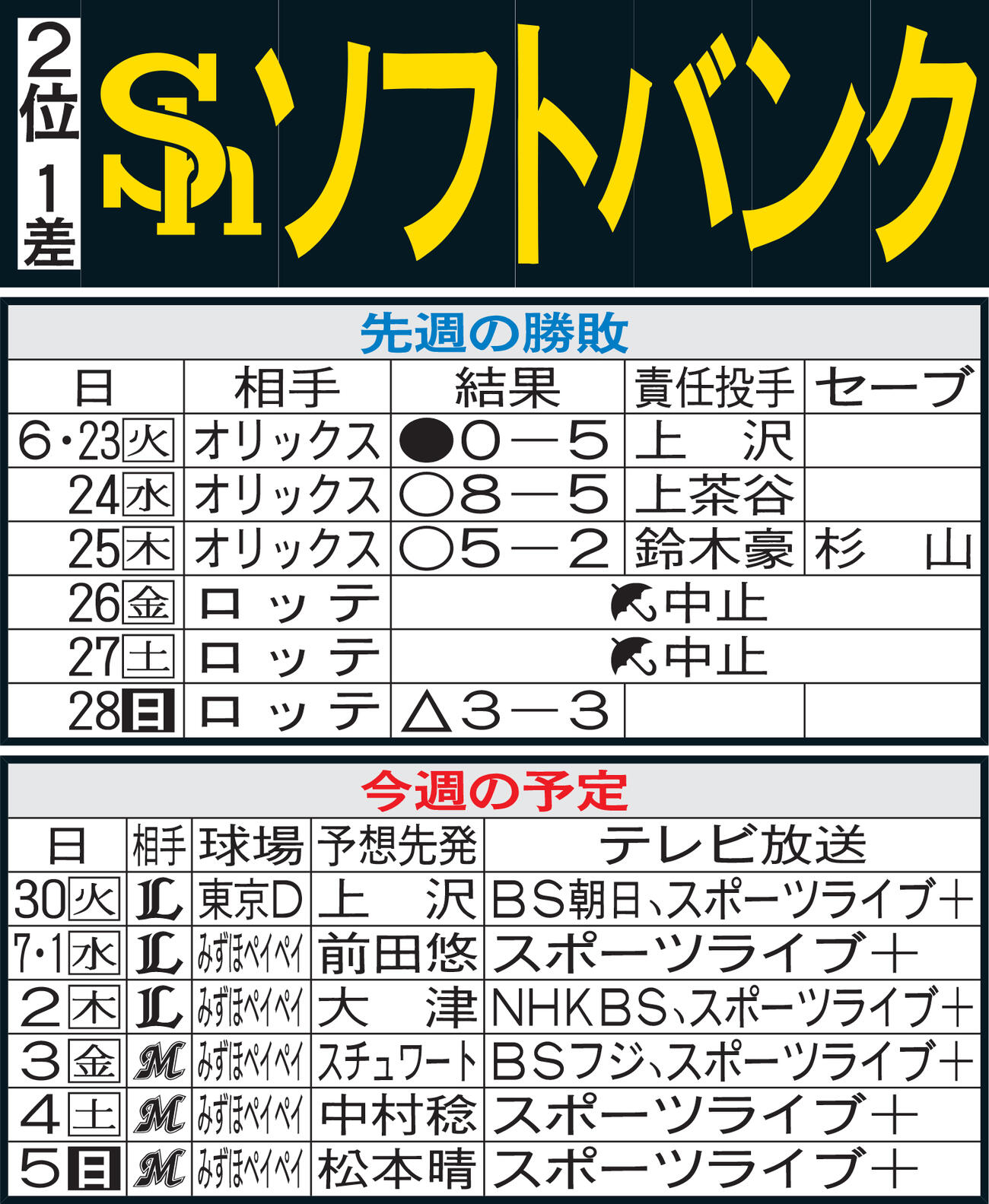 ソフトバンク先週の勝敗と今週の予定（29日現在）