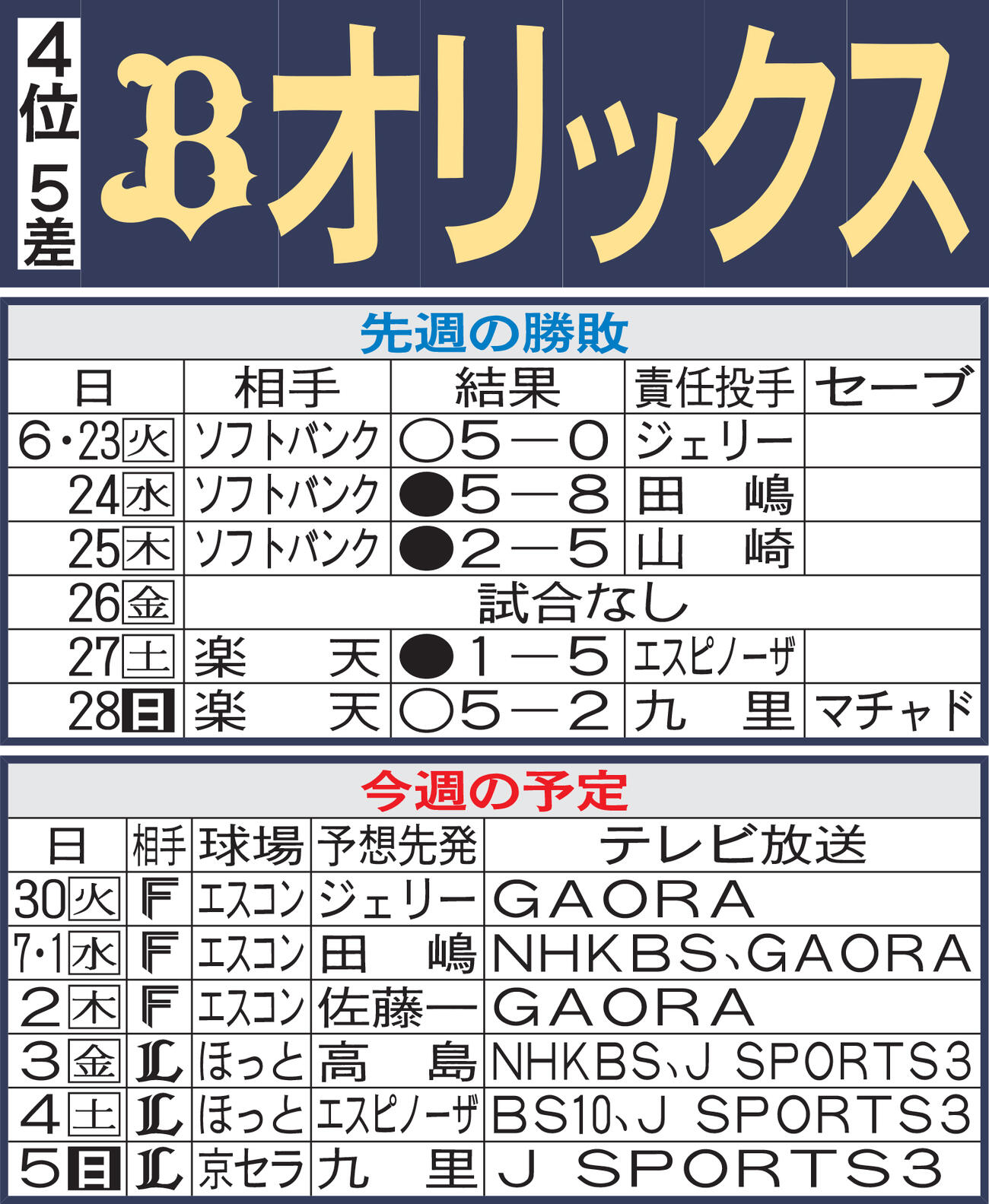 オリックス先週の勝敗と今週の予定（29日現在）