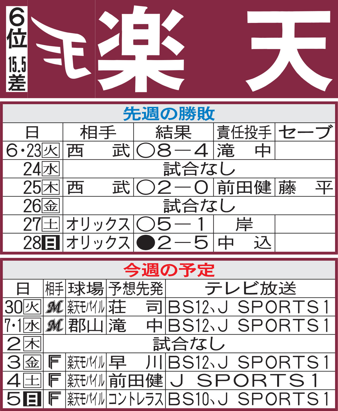 楽天先週の勝敗と今週の予定（29日現在）