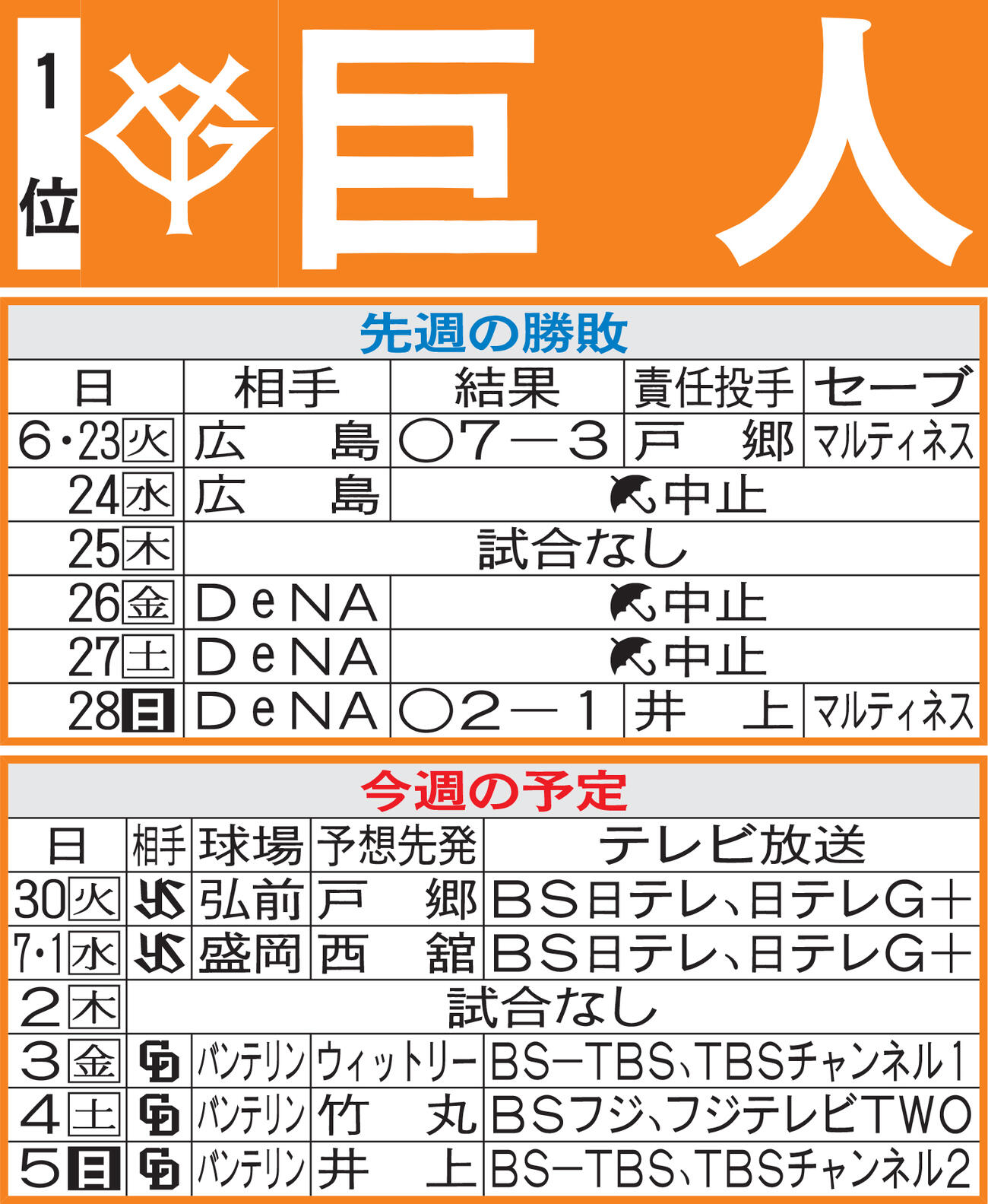 巨人先週の勝敗と今週の予定（29日現在）