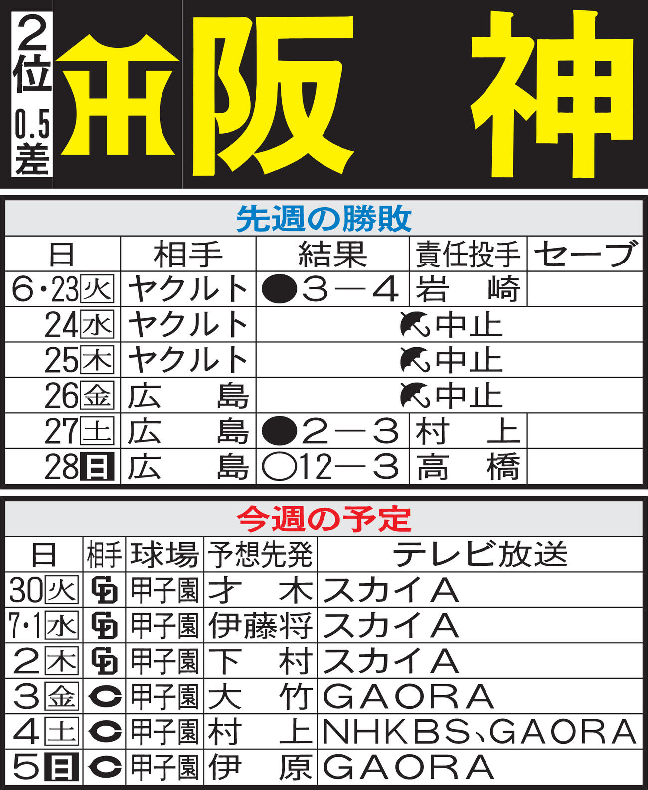 阪神先週の勝敗と今週の予定（29日現在）