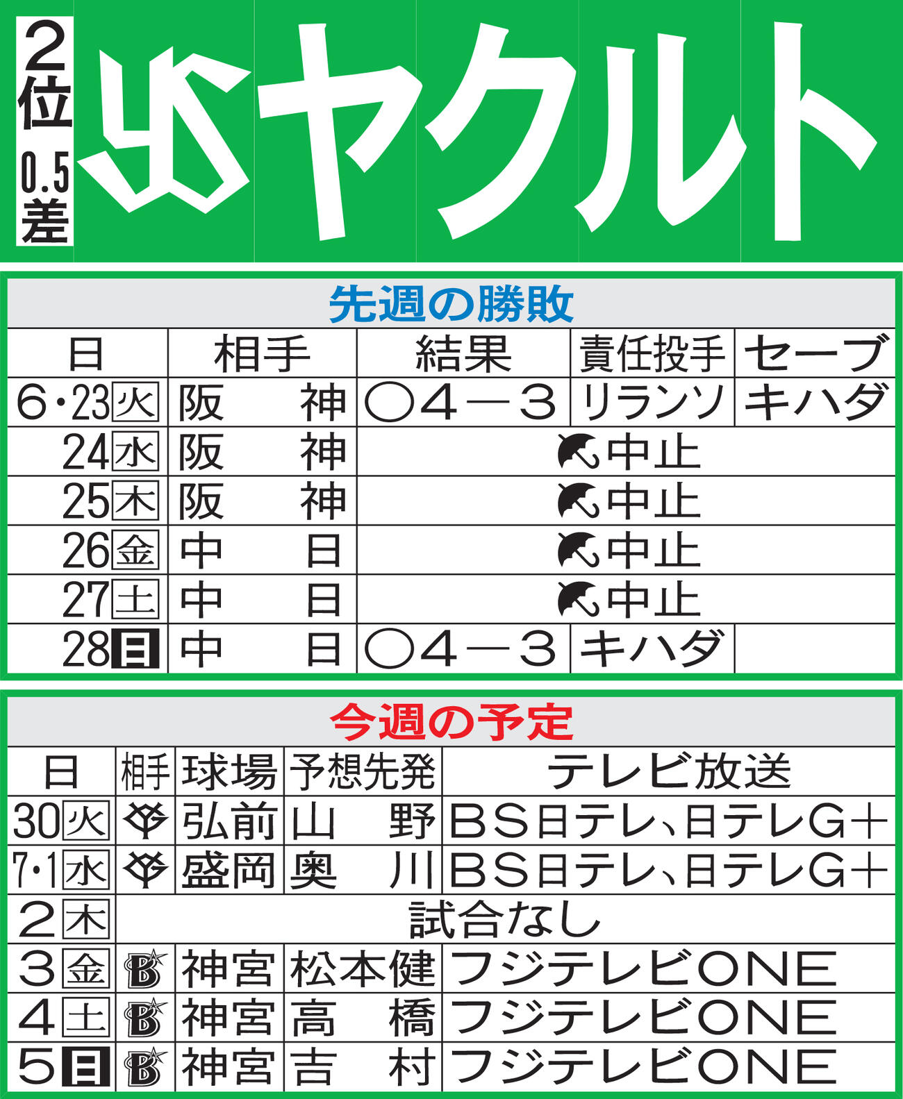 ヤクルト先週の勝敗と今週の予定（29日現在）