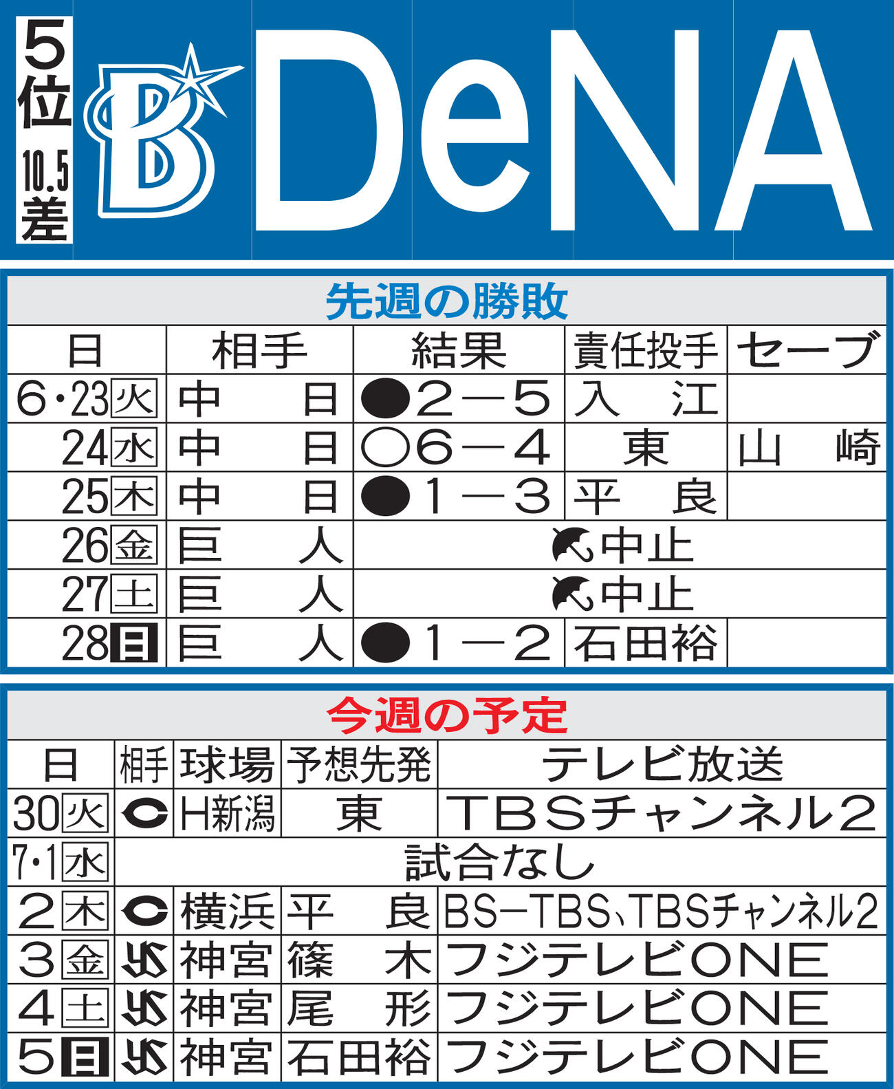 DeNA先週の勝敗と今週の予定（29日現在）