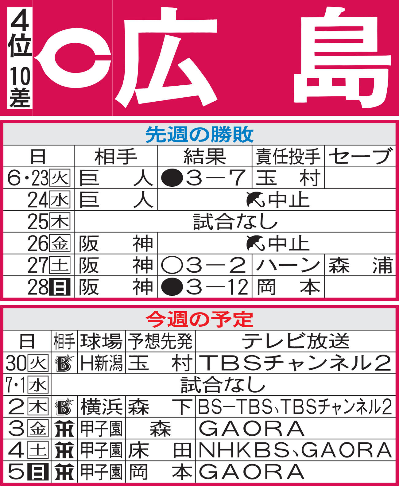 広島先週の勝敗と今週の予定（29日現在）