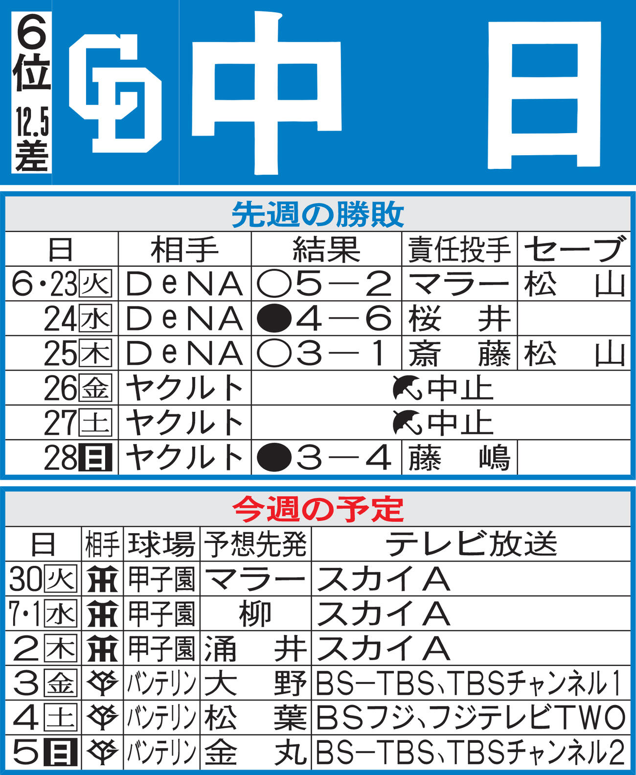 中日先週の勝敗と今週の予定（29日現在）