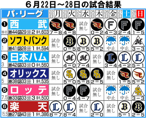 【イラスト】パ・リーグ1週間振り返り6月22～28日