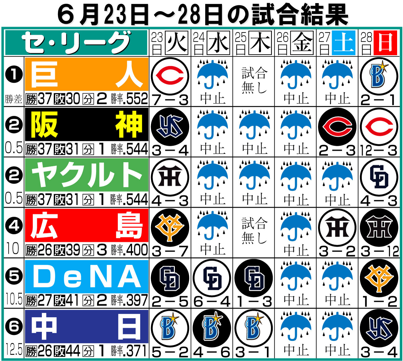 【イラスト】セ・リーグ1週間振り返り6月23～28日
